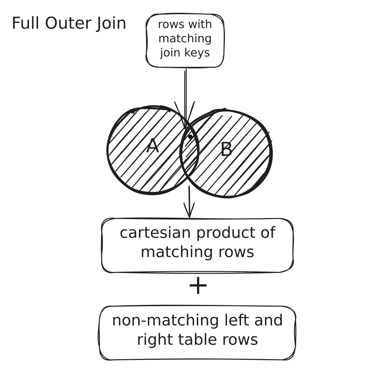 Spark - Full Outer Join | IOMETE