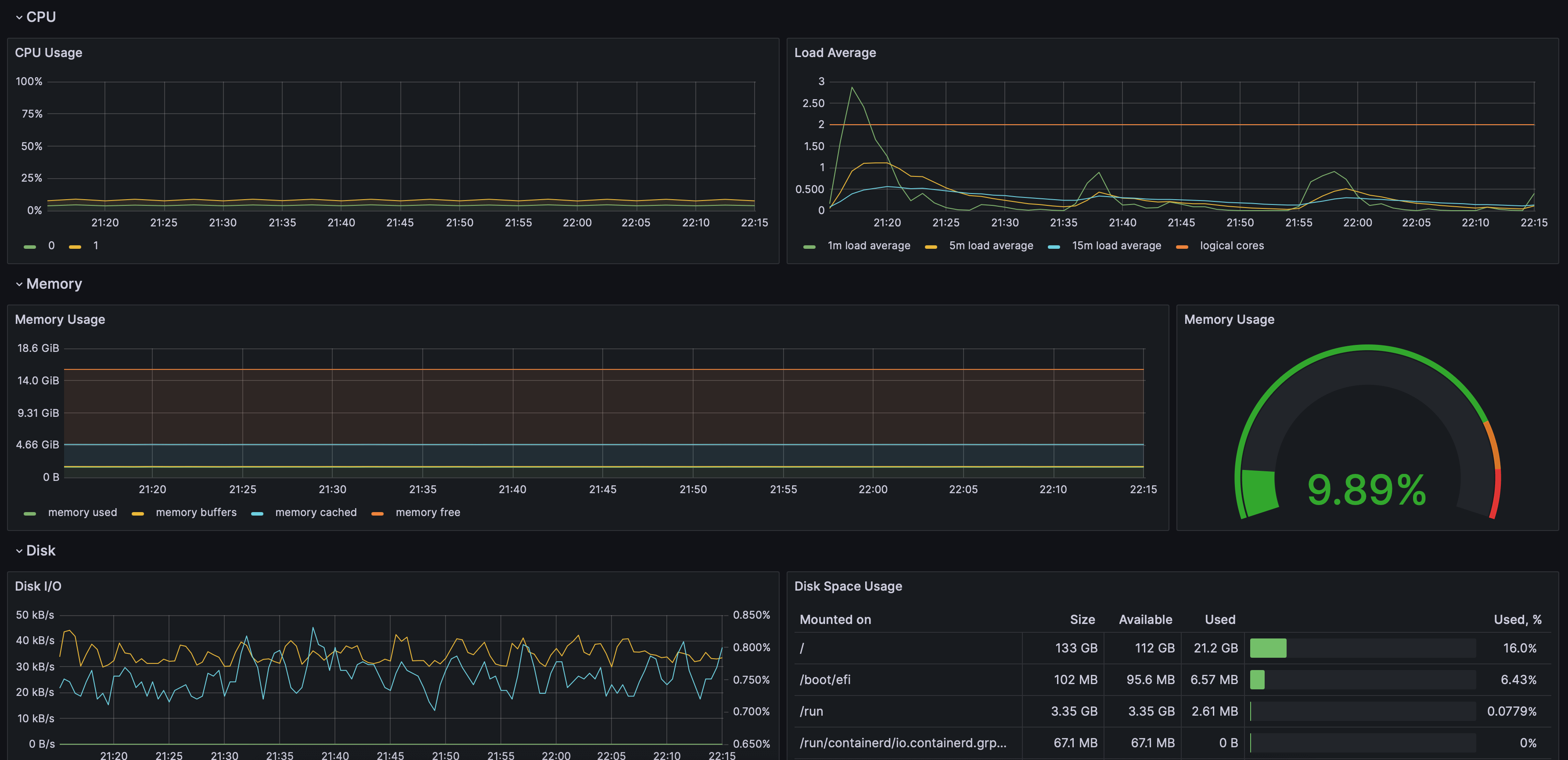 Additional metrics dashboard on Grafana | IOMETE