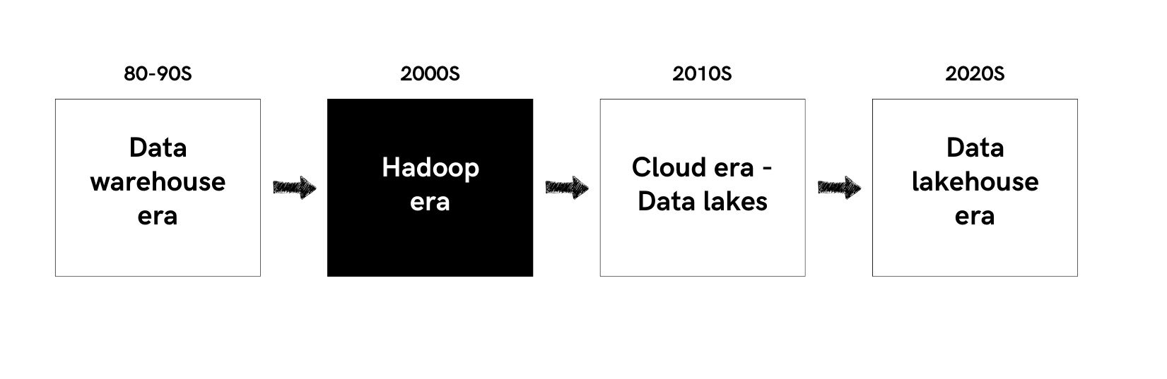 History of Data Lakehouse - Hadoop