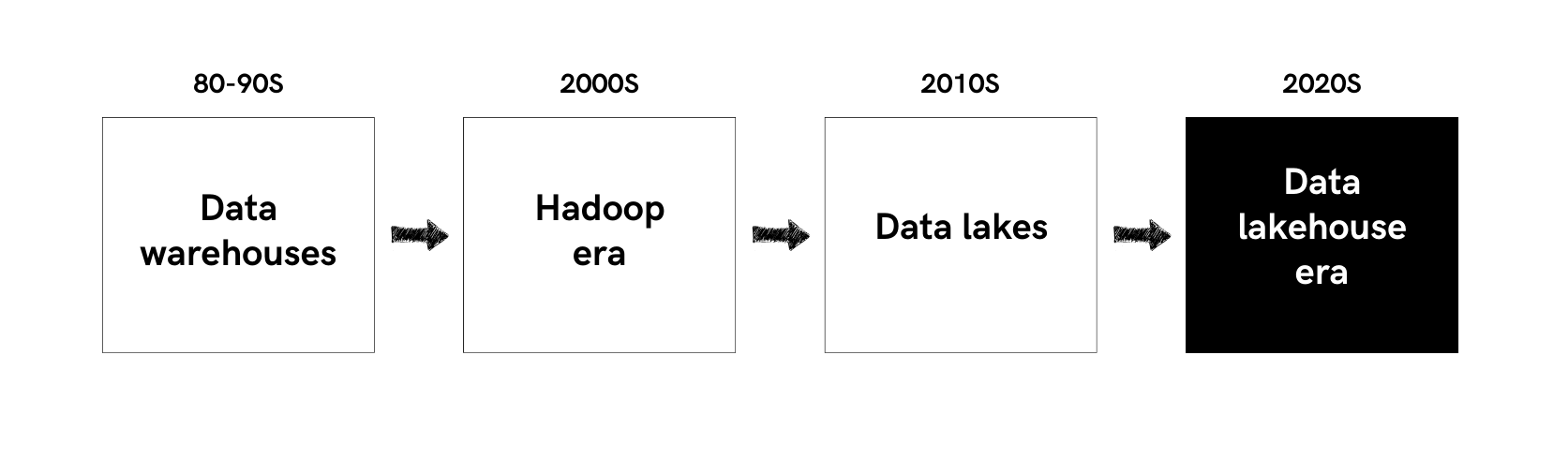 History of Data Lakehouse - Data Lakehouse