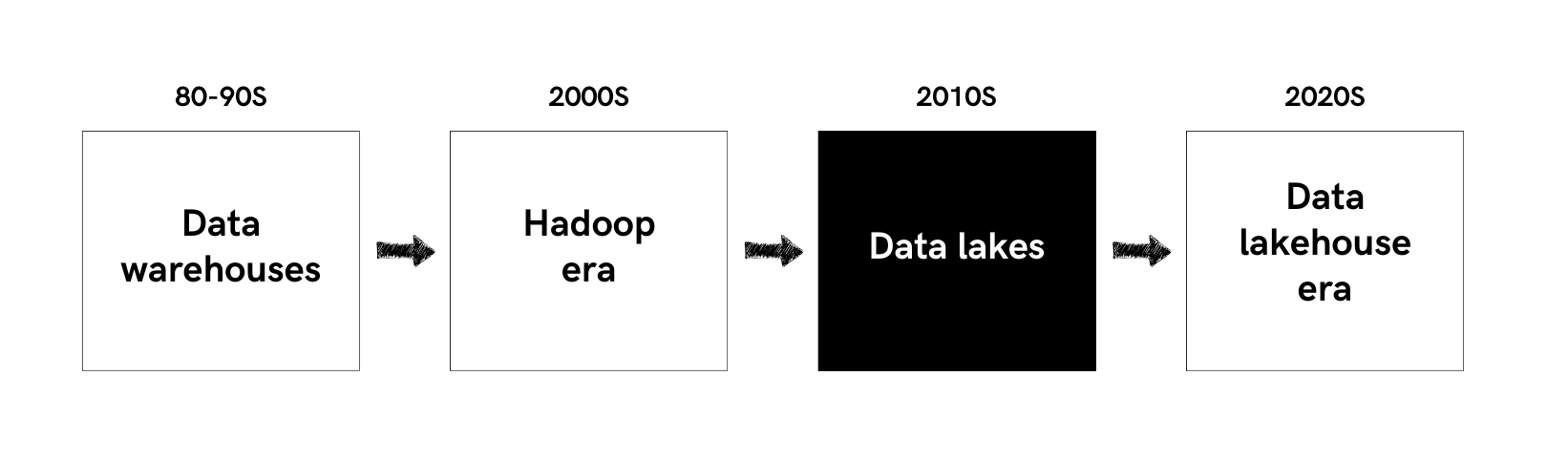 History of Data Lakehouse - Data Lakes