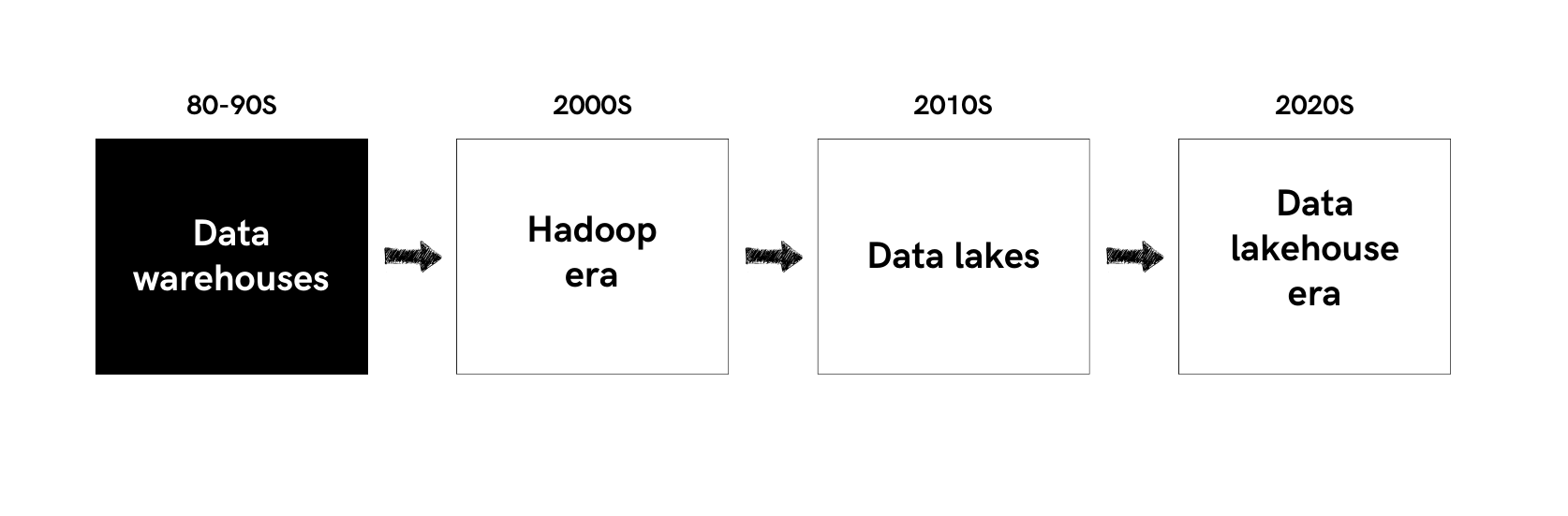 History of Data Lakehouse - Warehouses