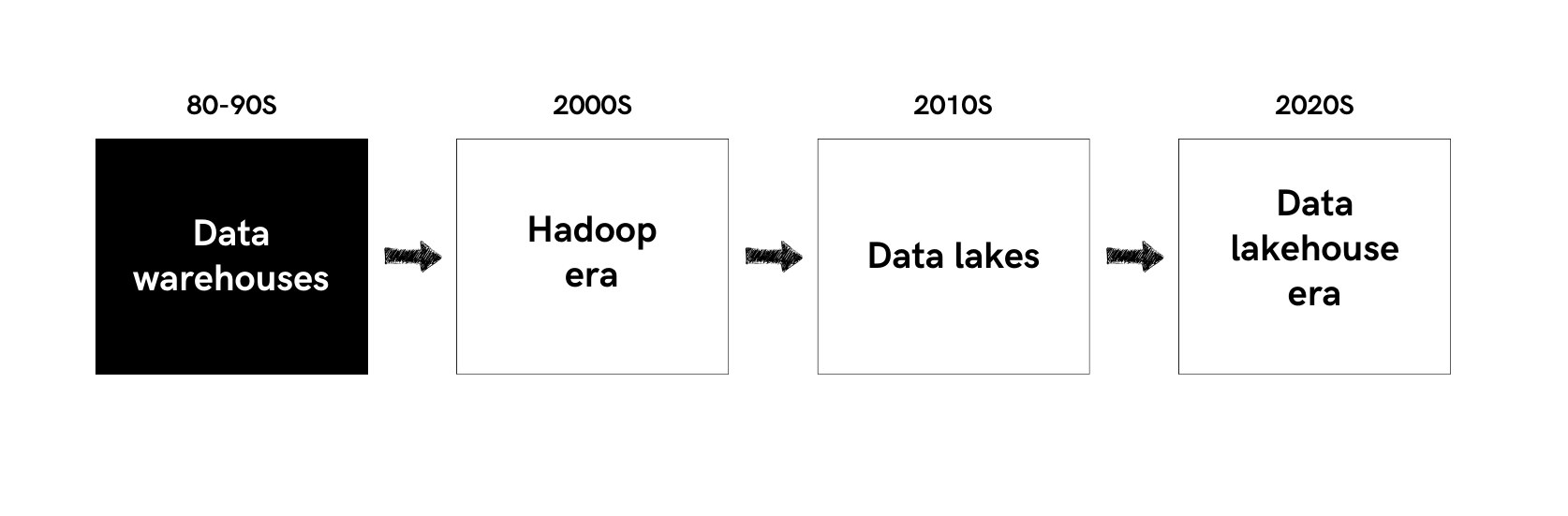 History of Data Lakehouse - Warehouses