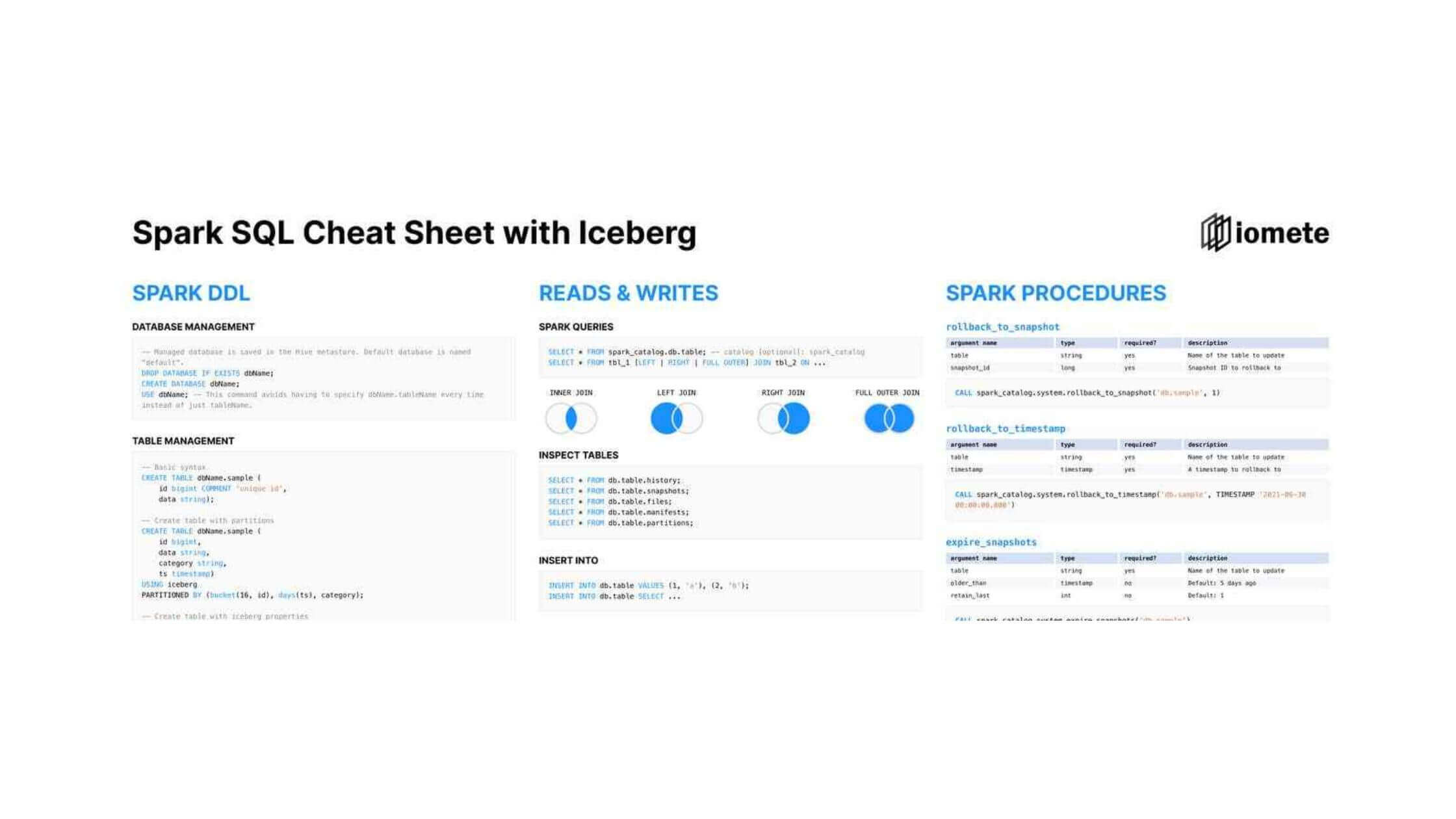 We included DDL operations and base Apache Iceberg SQL procedures with arguments 
