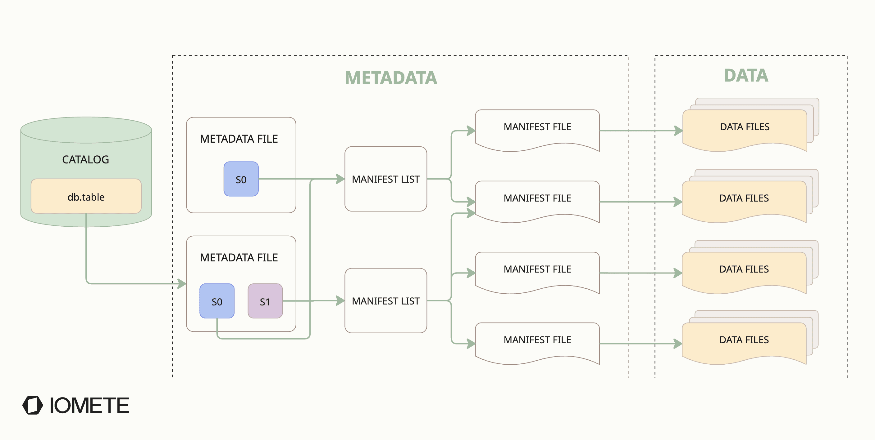 Iceberg metadata hierarchy: catalog to metadata file to manifest list to manifest files to data files | IOMETE