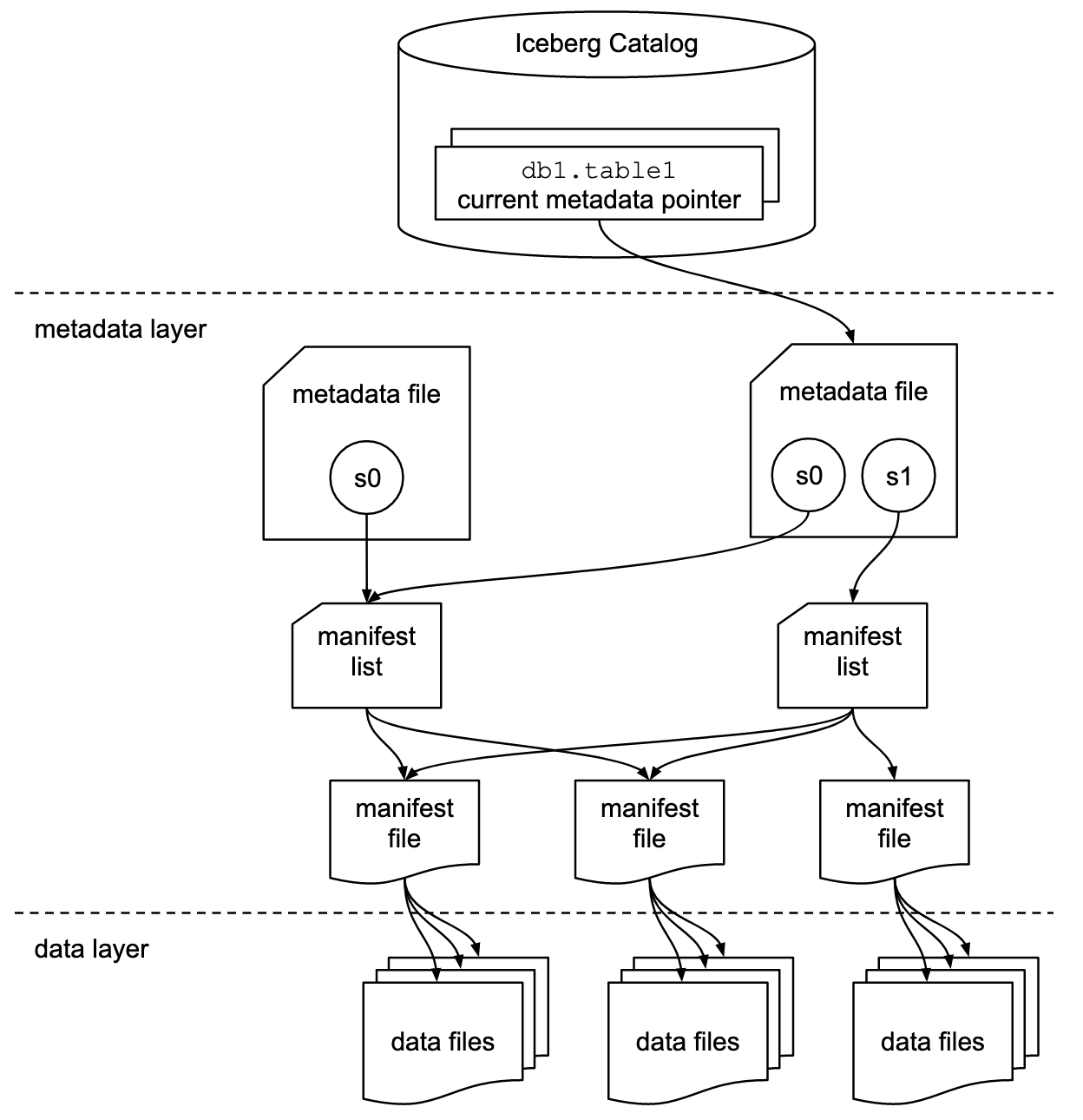 Iceberg model with immutable sheets and a master list | IOMETE
