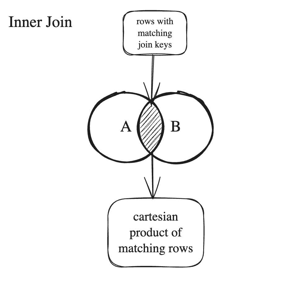 Spark - Inner Join | IOMETE