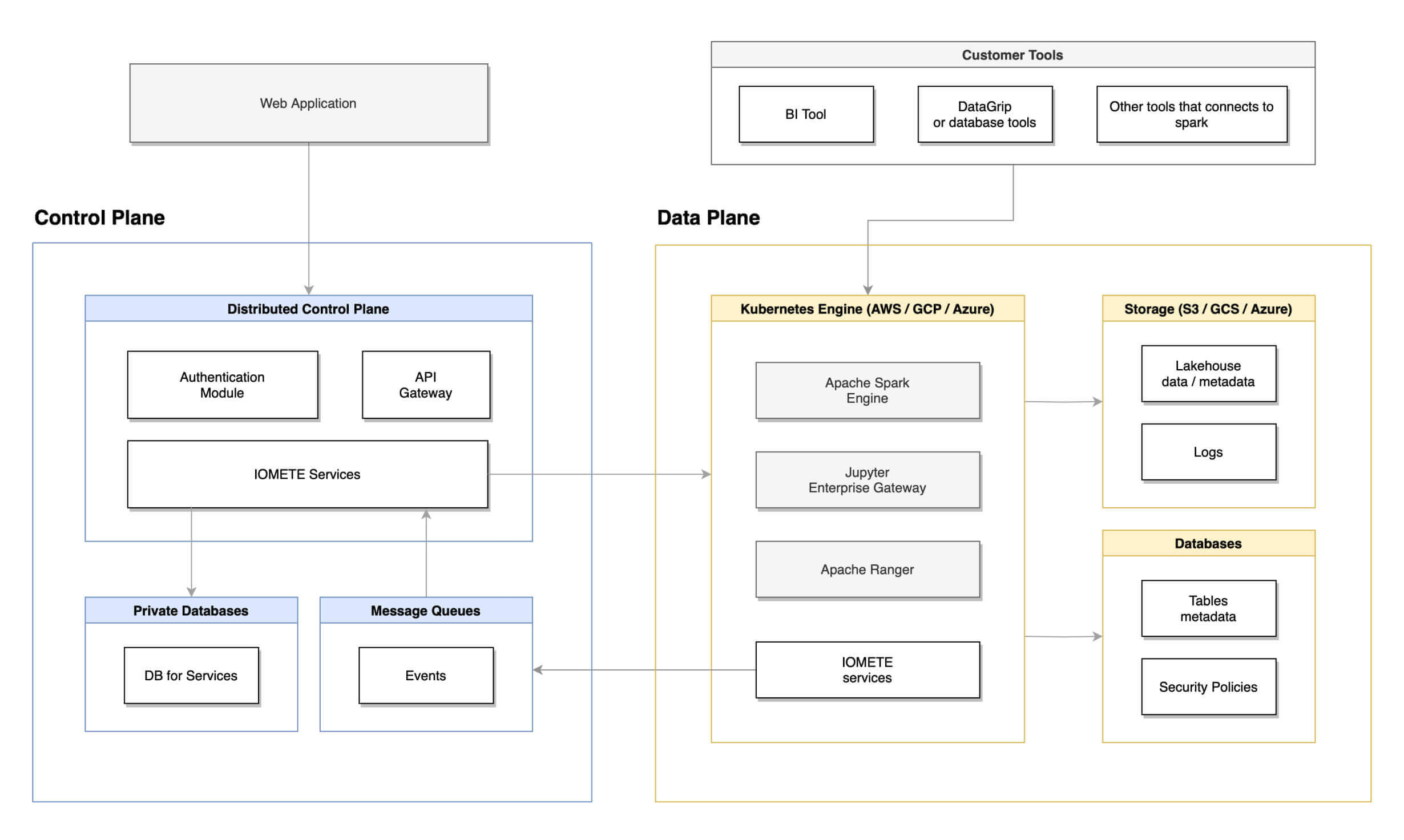 IOMETE architecture