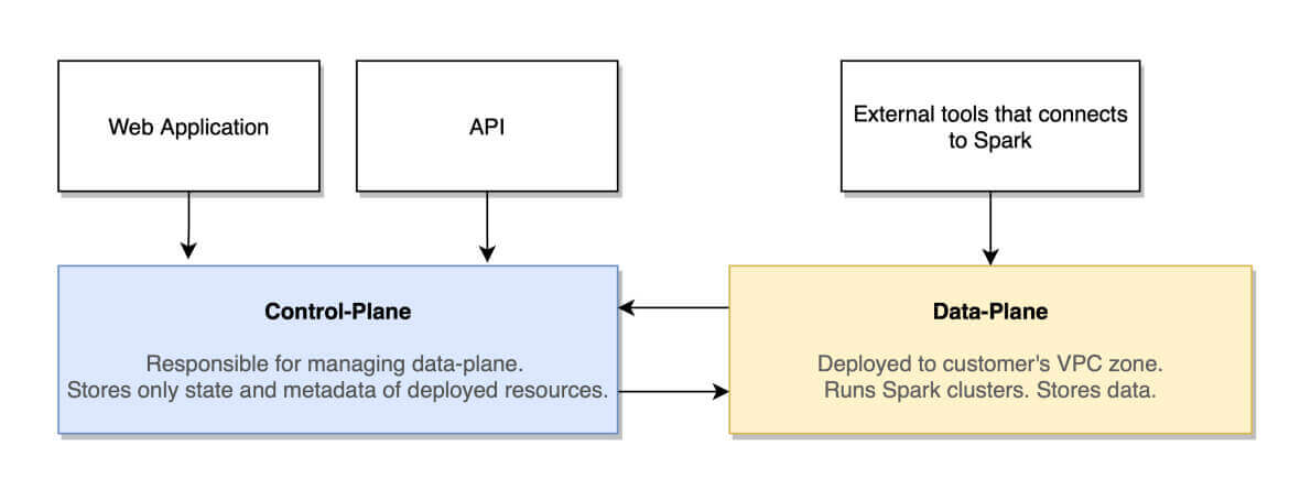 IOMETE componentarchitecture