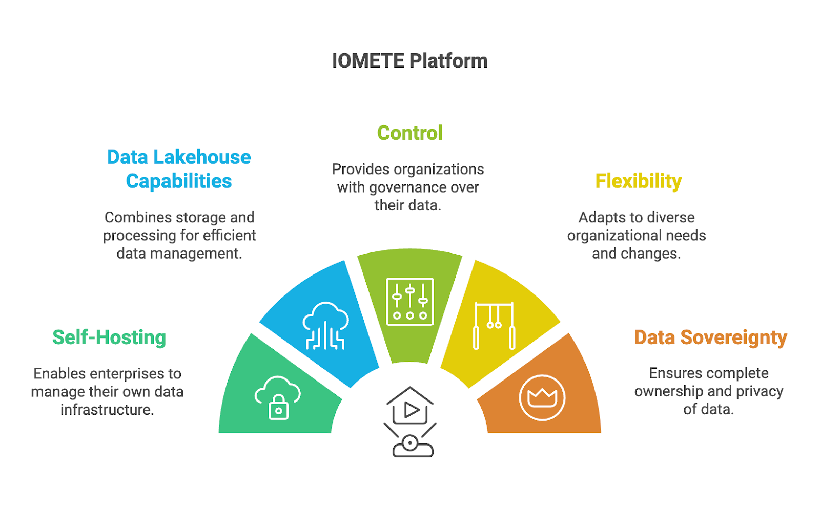 self-hosted lakehouse platform | IOMETE