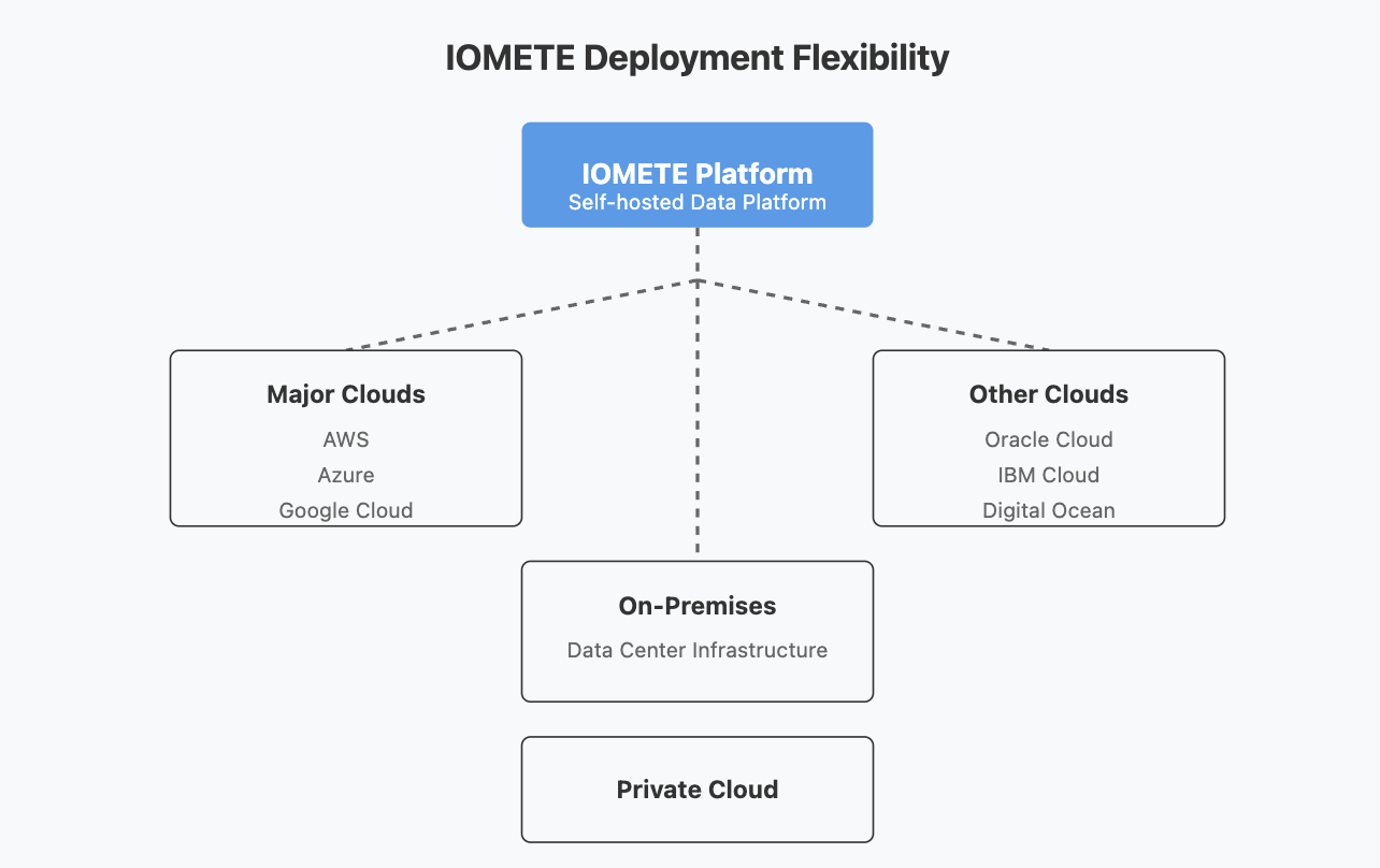 IOMETE deployment options | IOMETE