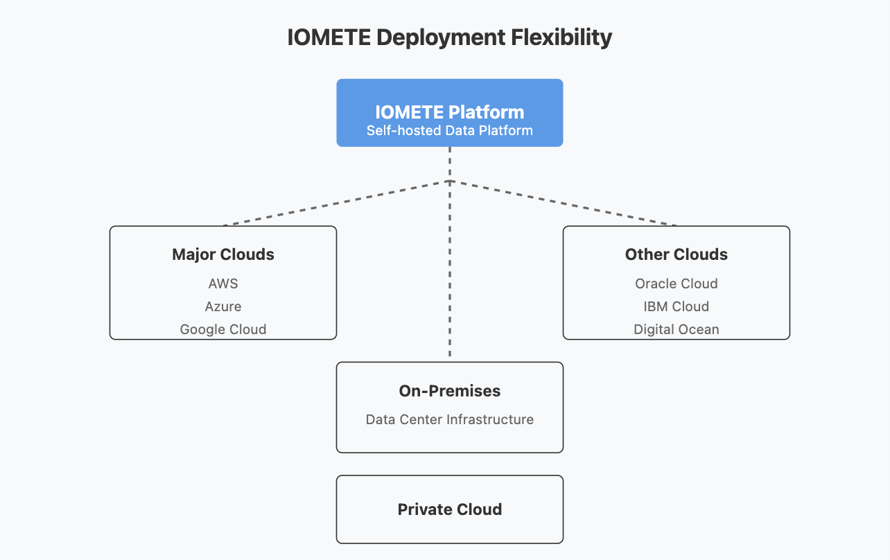 IOMETE deployment options | IOMETE