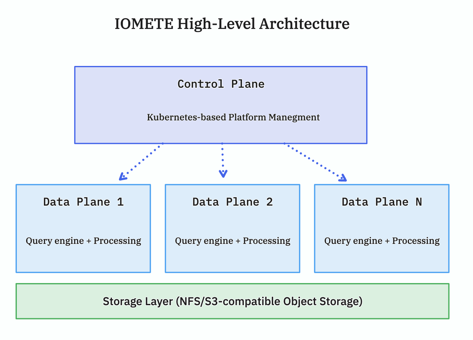 IOMETE high level architecture | IOMETE