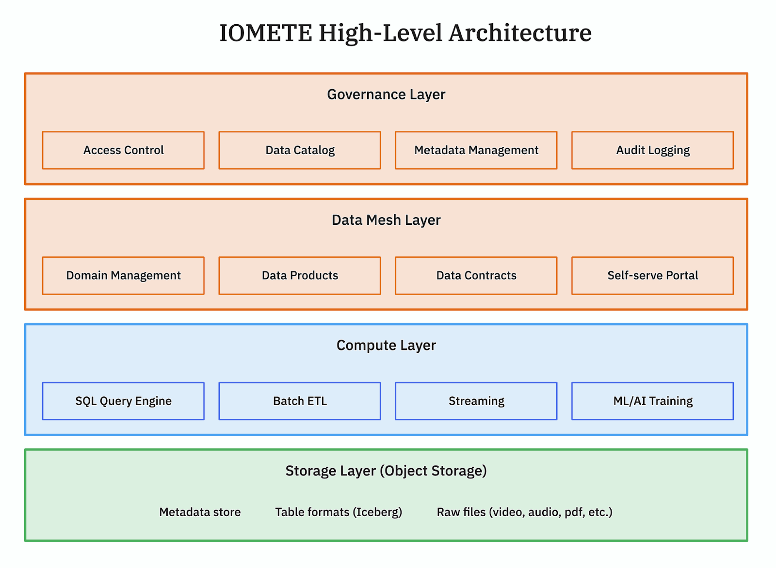 IOMETE High-Level Architecture | IOMETE