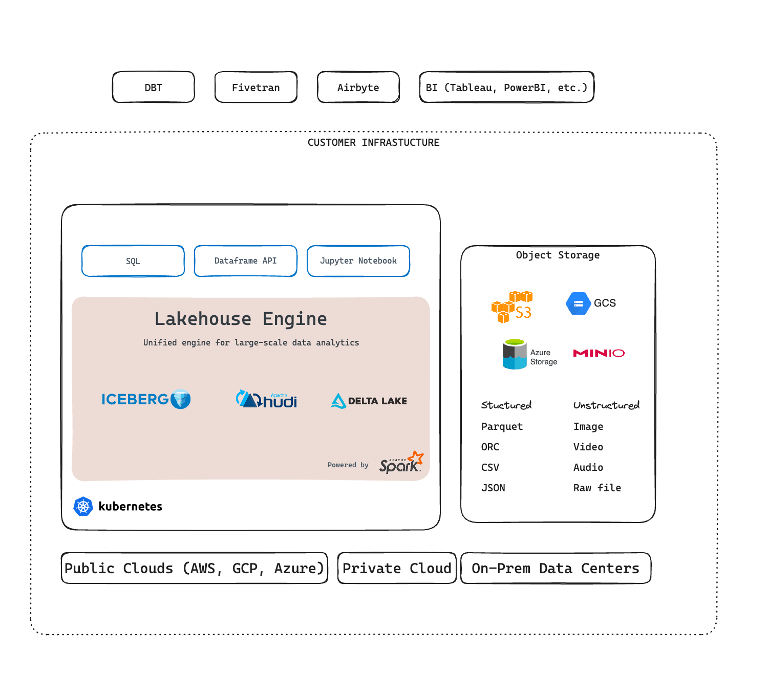 IOMETE Architecture High-Level Overview | IOMETE