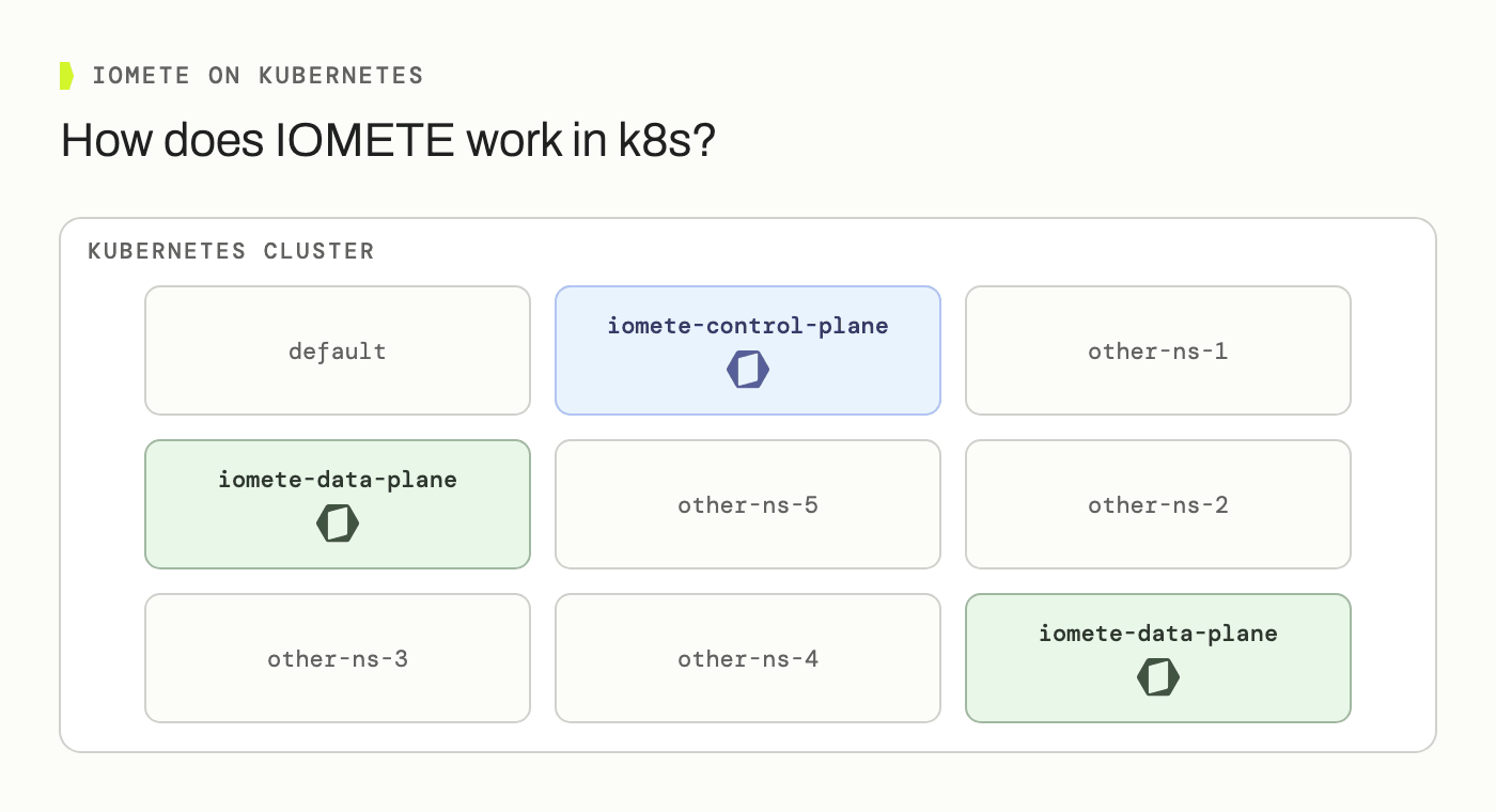 A Kubernetes cluster with an iomete-control-plane namespace, one or more iomete-data-plane namespaces, and other unrelated namespaces alongside them | IOMETE