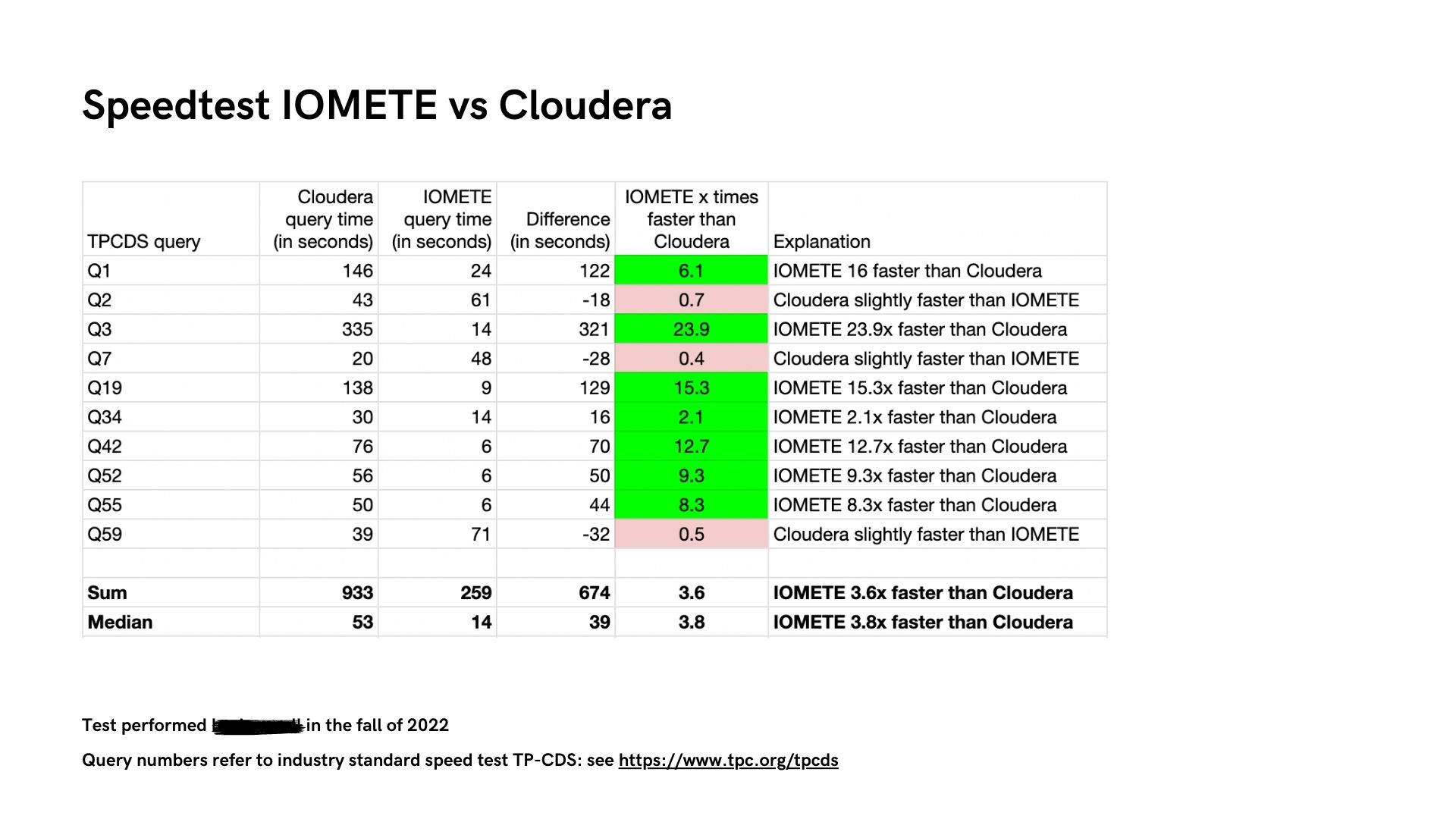 IOMETE vs Cloudera Speed Test