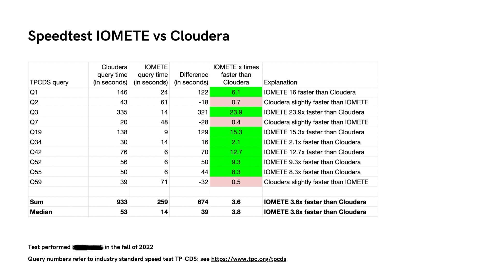 IOMETE vs Cloudera Speed Test