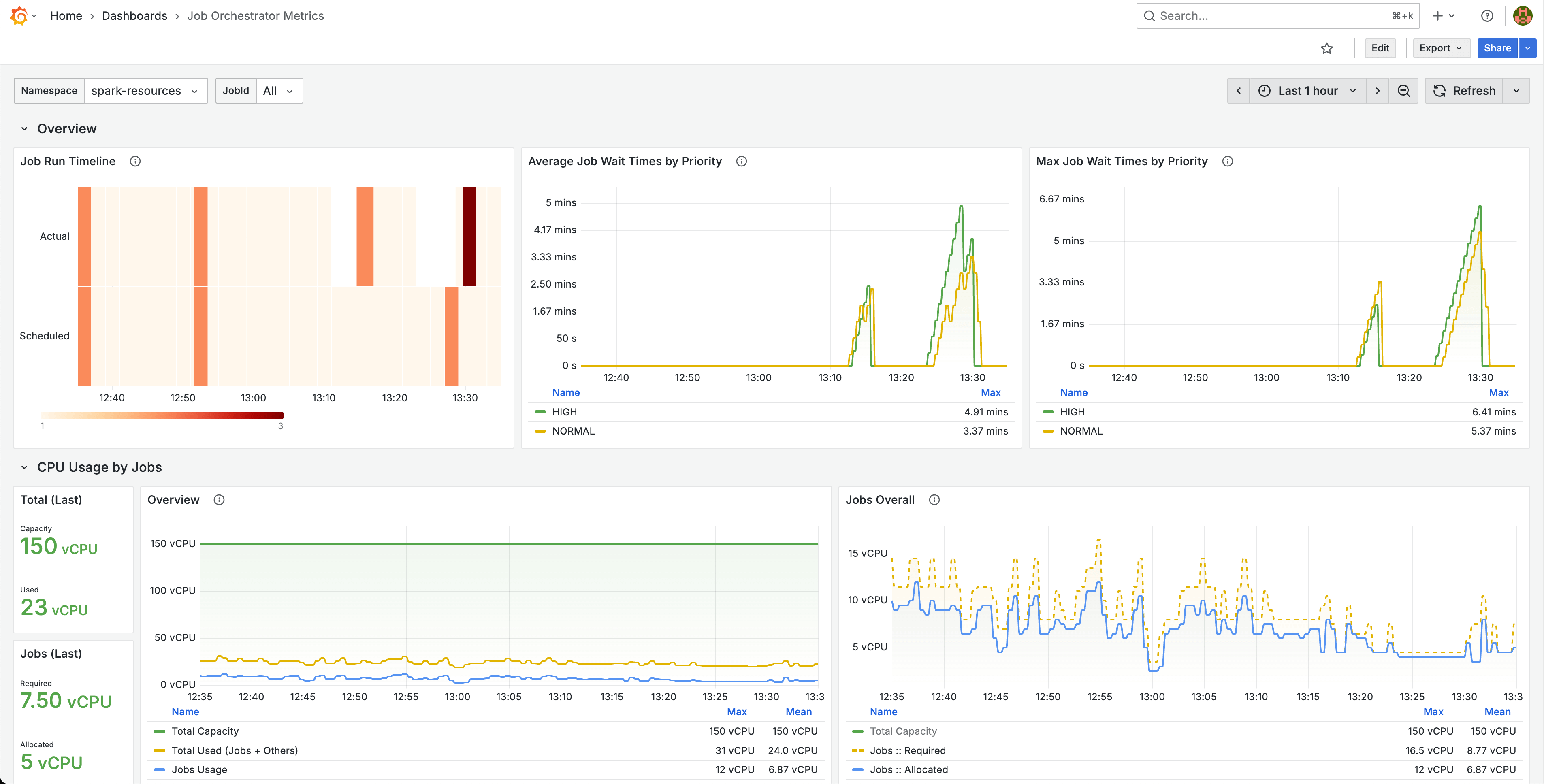 Job Monitoring Graph | IOMETE