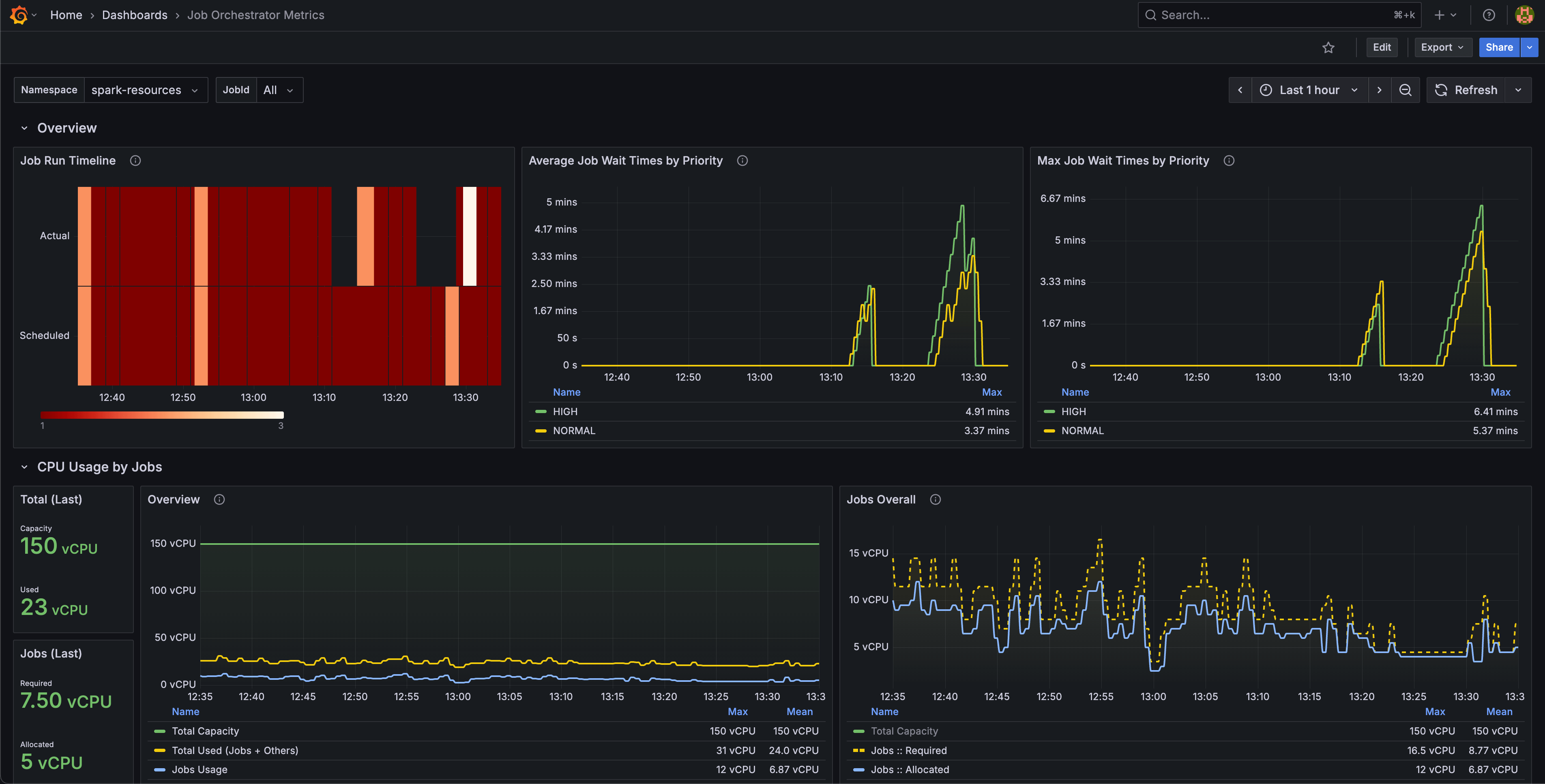 Job Monitoring Graph | IOMETE