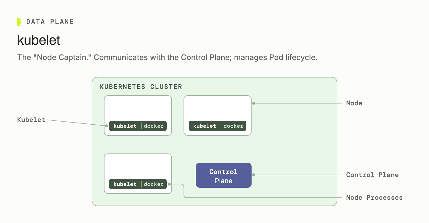 kubelet runs on every node, communicates with the control plane, and manages pod lifecycle | IOMETE