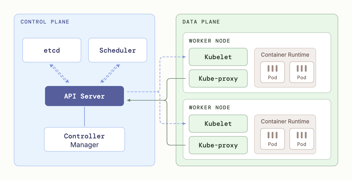 Kubernetes control plane (etcd, scheduler, API server, controller manager) connected to worker nodes running kubelet, kube-proxy, container runtime, and pods on the data plane | IOMETE
