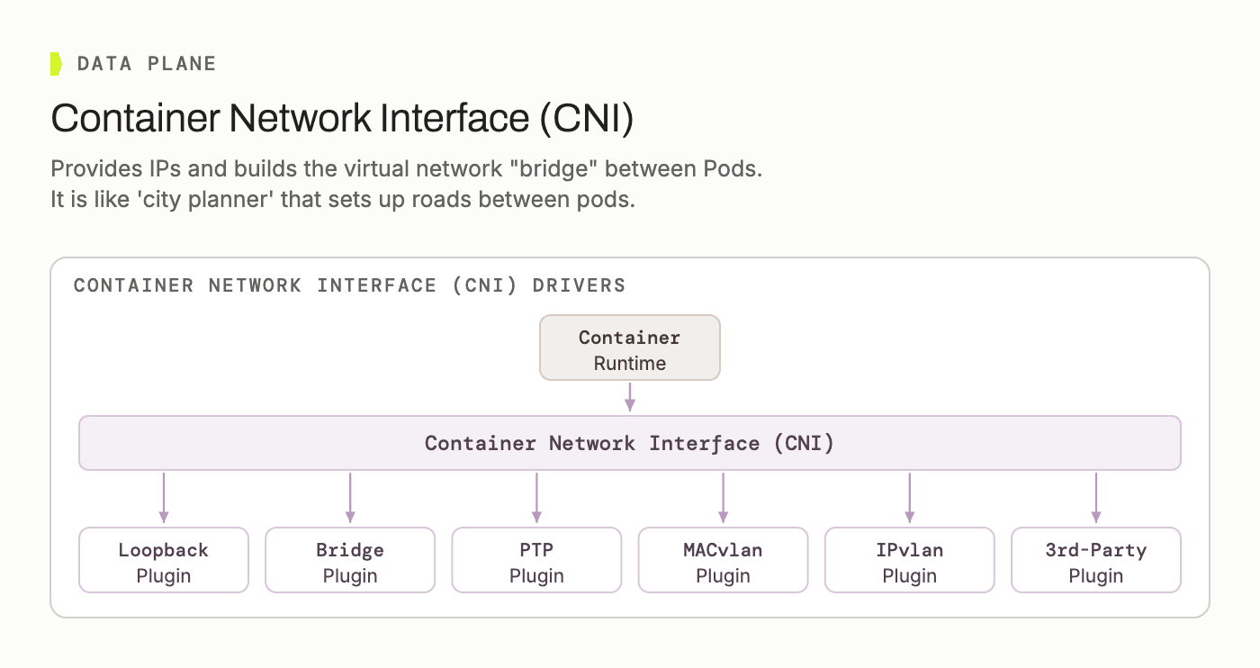CNI provides IPs and builds the virtual network bridge between pods | IOMETE