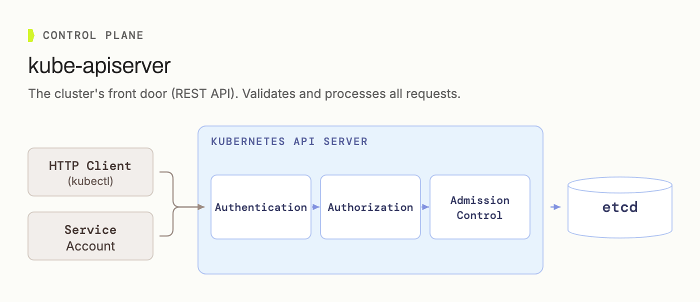 kube-apiserver: HTTP clients and service accounts pass through authentication, authorization, and admission control before reaching etcd | IOMETE