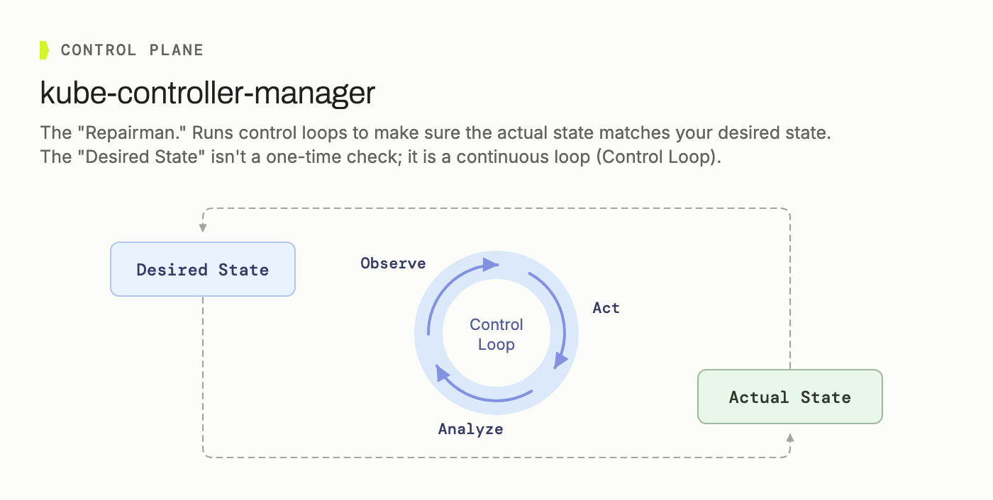 kube-controller-manager runs a continuous control loop: observe actual state, analyze against desired state, act, repeat | IOMETE