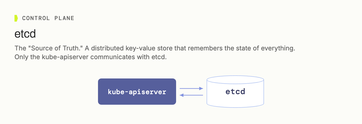 etcd is the source of truth, a distributed key-value store that only kube-apiserver communicates with | IOMETE