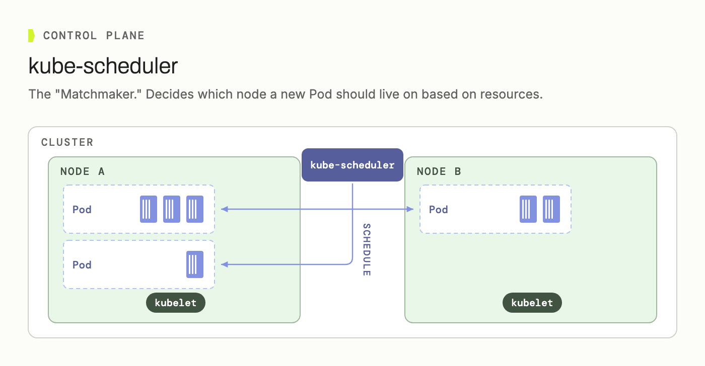 kube-scheduler assigns new pods to nodes based on available resources | IOMETE