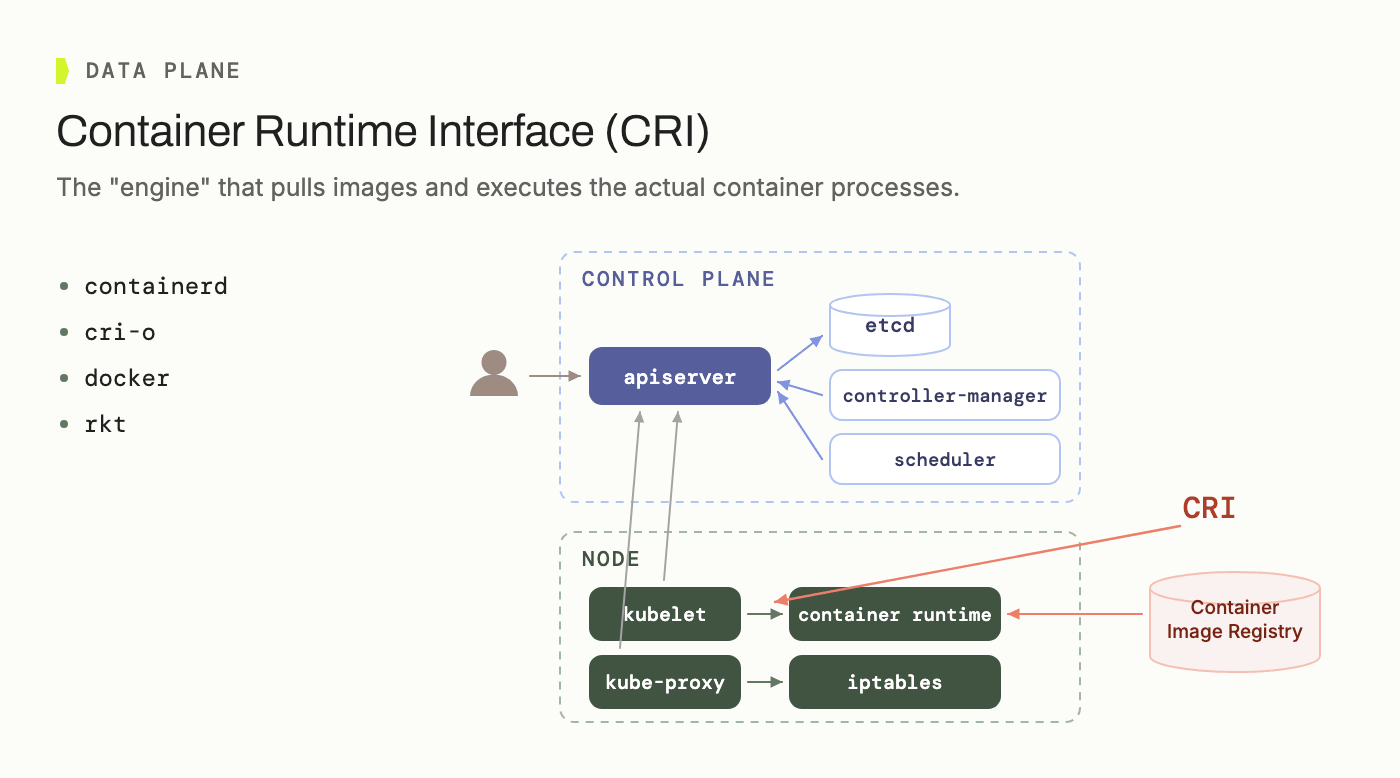 CRI is the interface between kubelet and the container runtime that pulls images and executes container processes | IOMETE