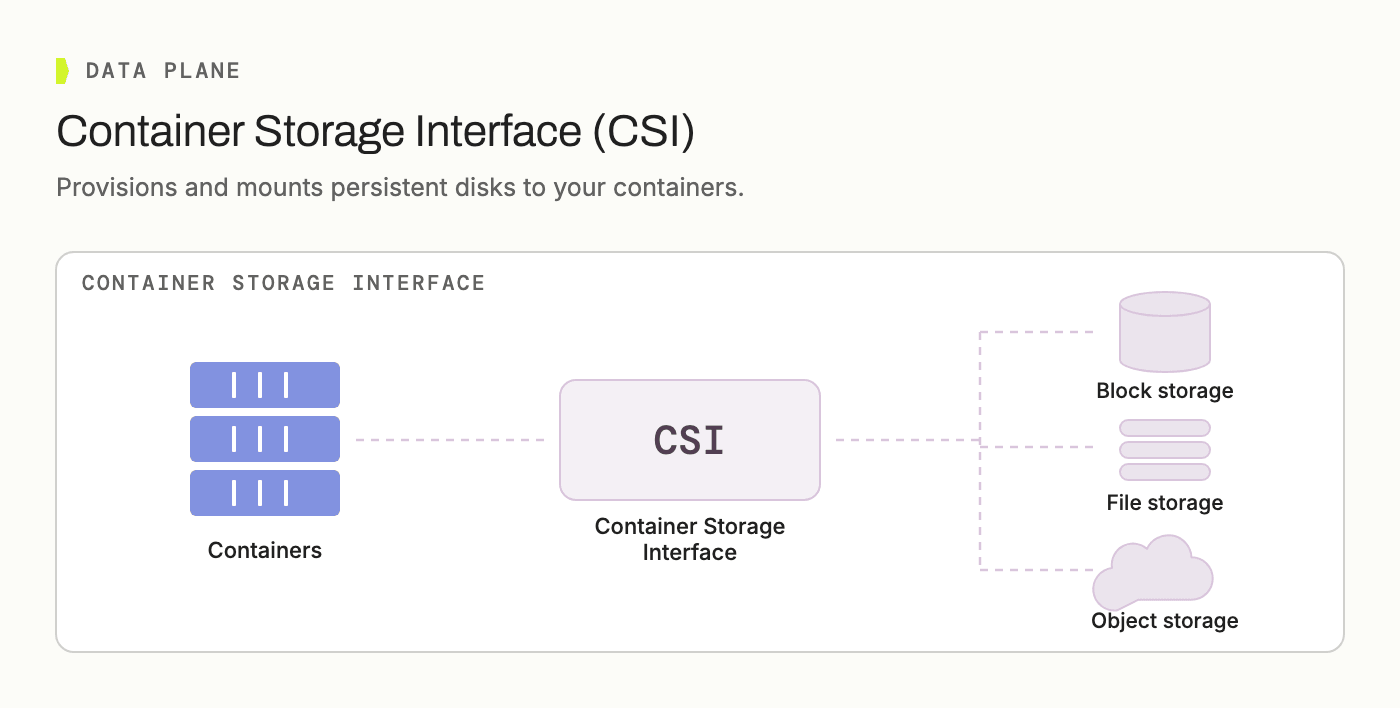CSI provisions and mounts persistent disks to containers, backed by block, file, or object storage | IOMETE