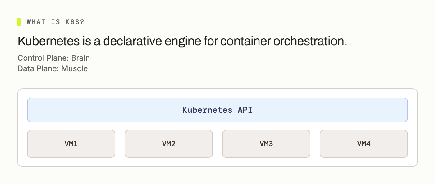 What is K8S: Kubernetes is a declarative engine for container orchestration, with the Control Plane as the brain and the Data Plane as the muscle | IOMETE