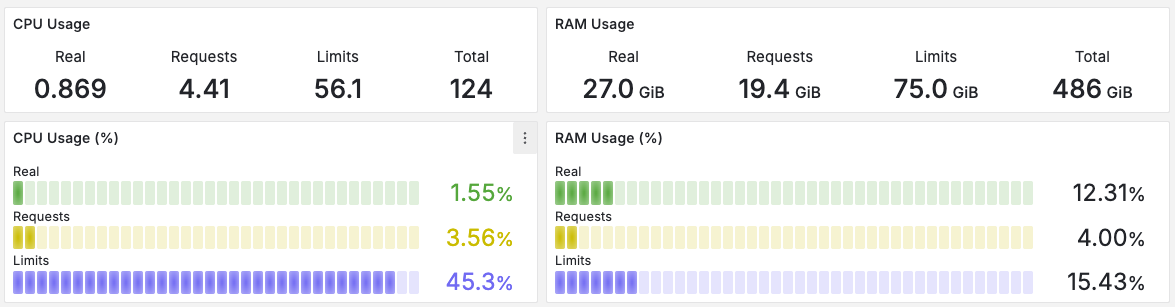 kubernetes memory usage | IOMETE