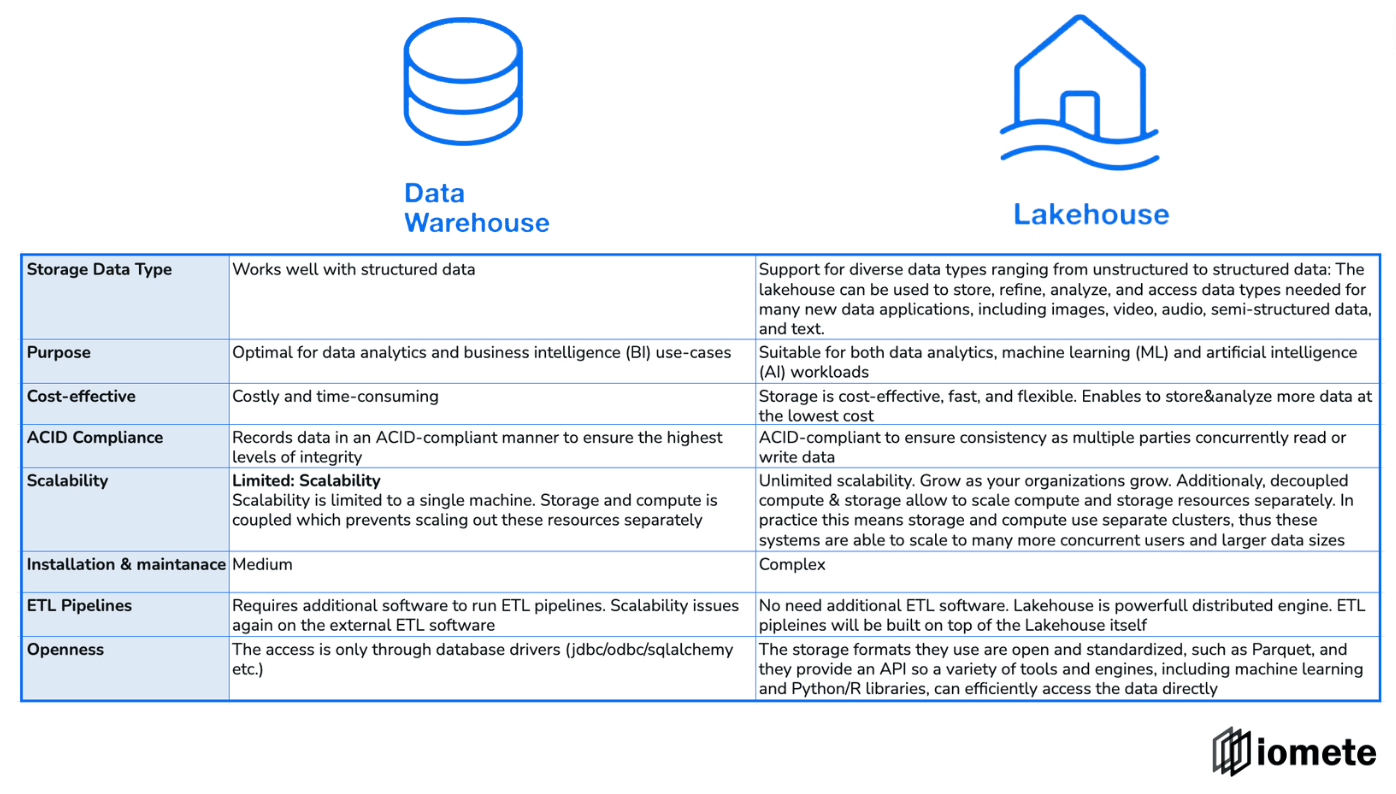 data lakehouse vs data warehouse | IOMETE