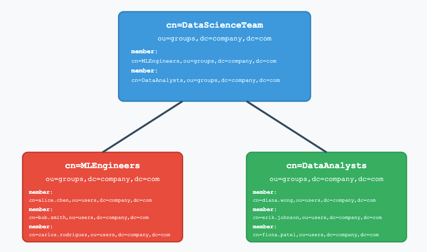 LDAP Group Inheritance | IOMETE