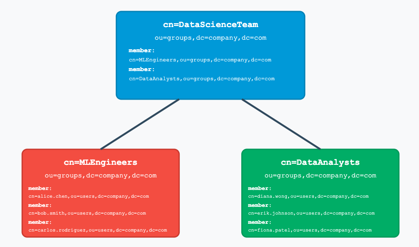 LDAP Group Inheritance | IOMETE