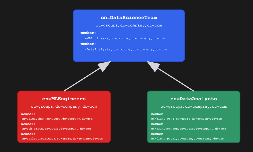 LDAP Group Inheritance | IOMETE