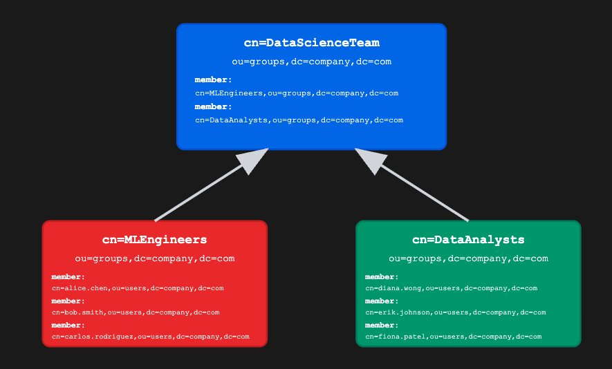 LDAP Group Inheritance | IOMETE