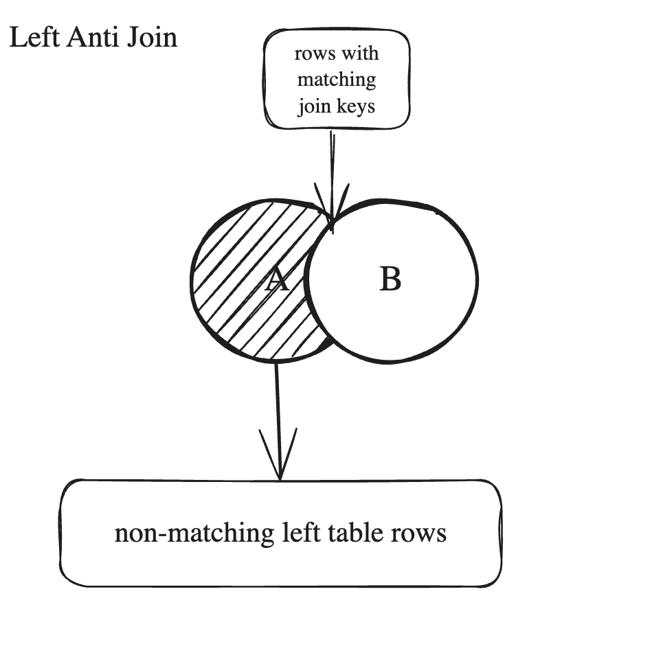 Spark - Left Anti Join | IOMETE