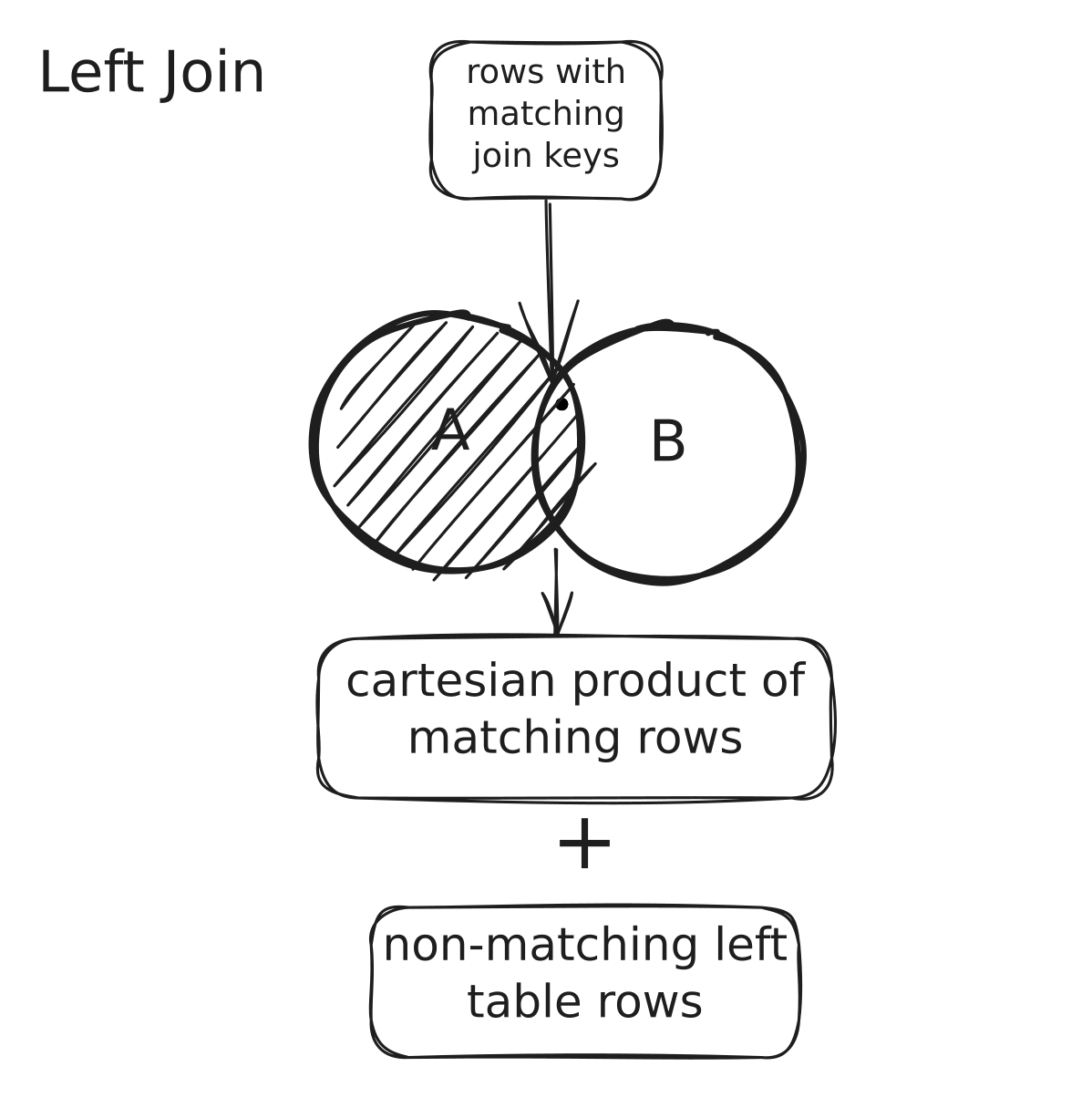 Spark - Left Outer Join | IOMETE