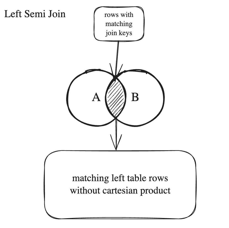 Spark - Left Semi Join | IOMETE
