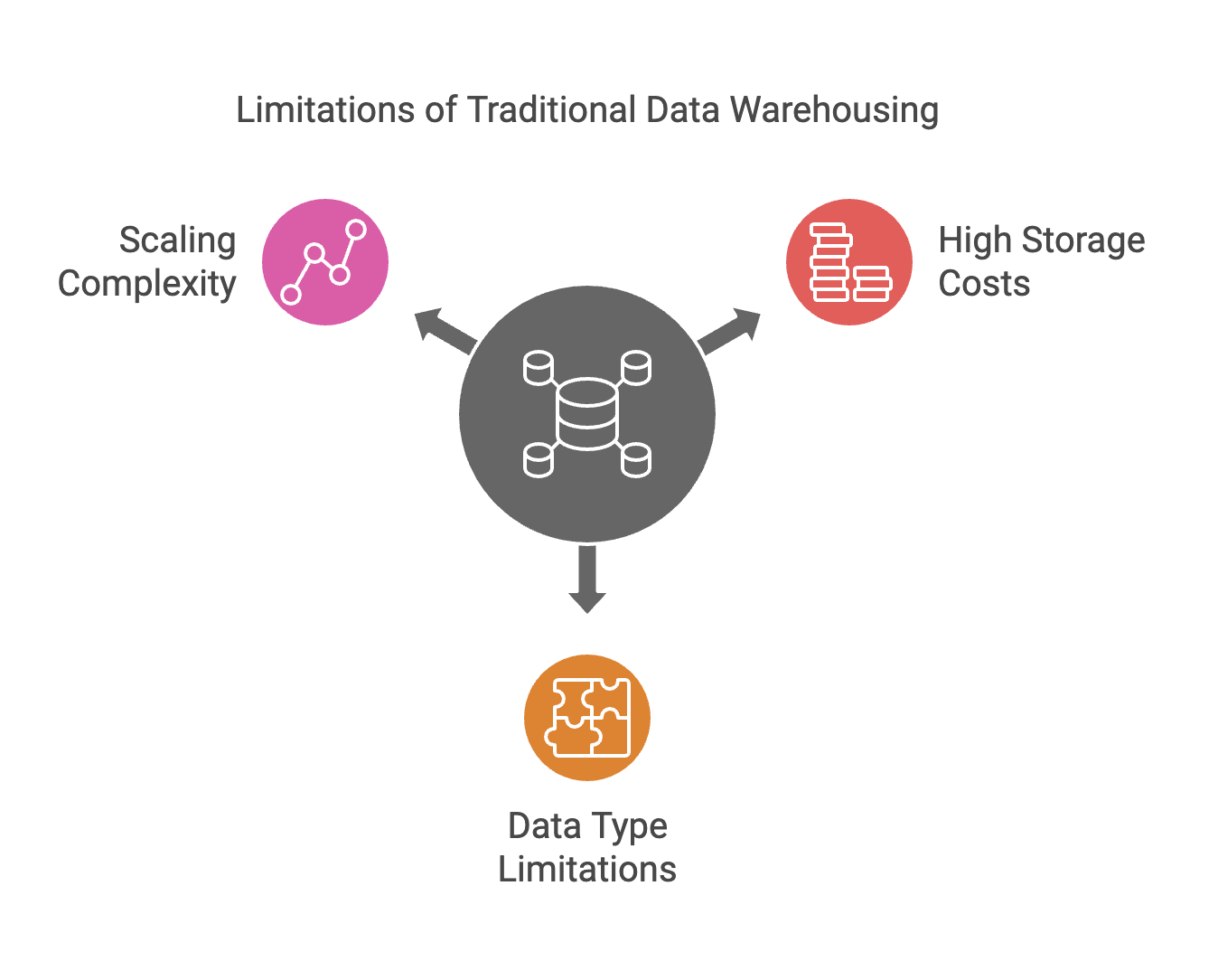 limitations of data warehouse | IOMETE