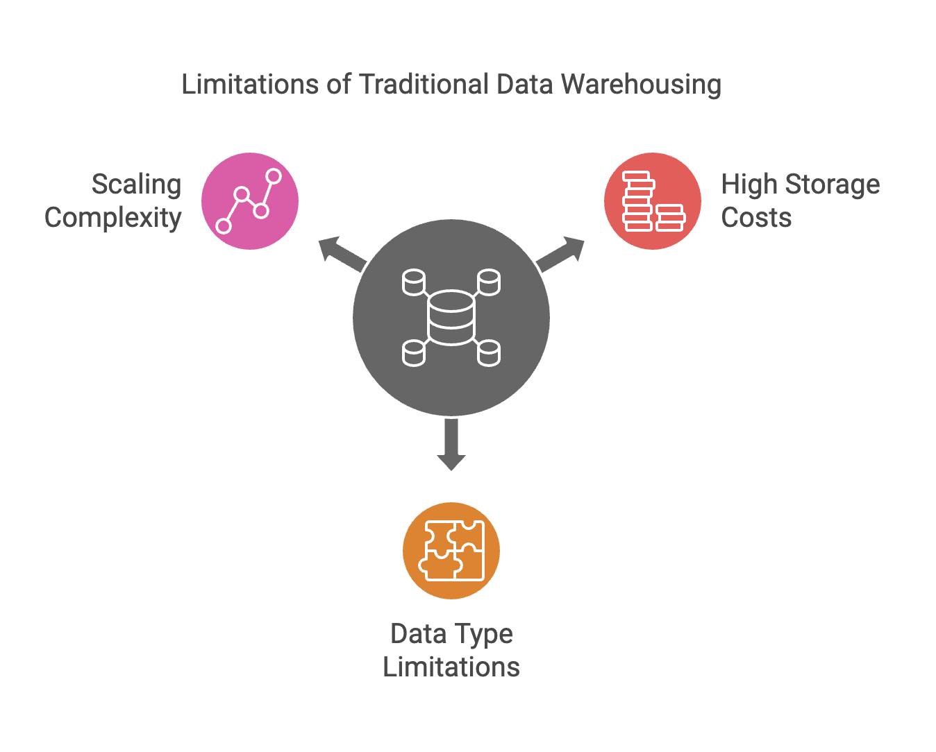 limitations of data warehouse | IOMETE