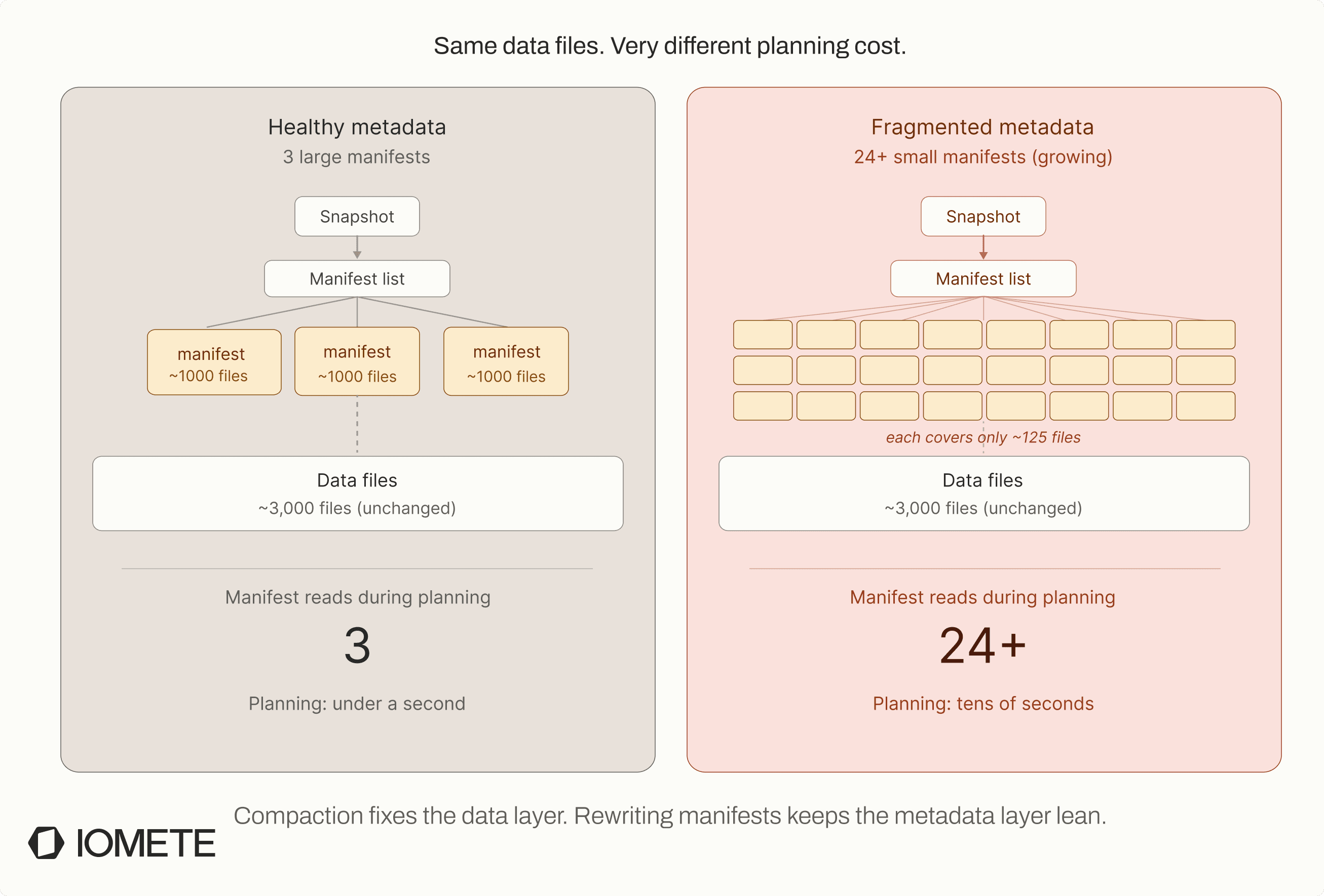 Healthy metadata with 3 large manifests vs fragmented metadata with 24+ small manifests — same data files, very different planning cost | IOMETE