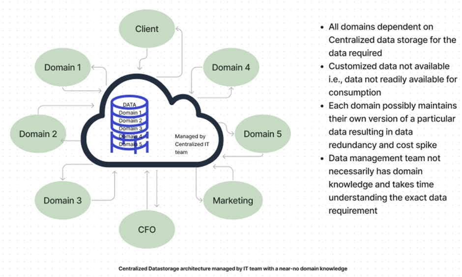 Monolithic data