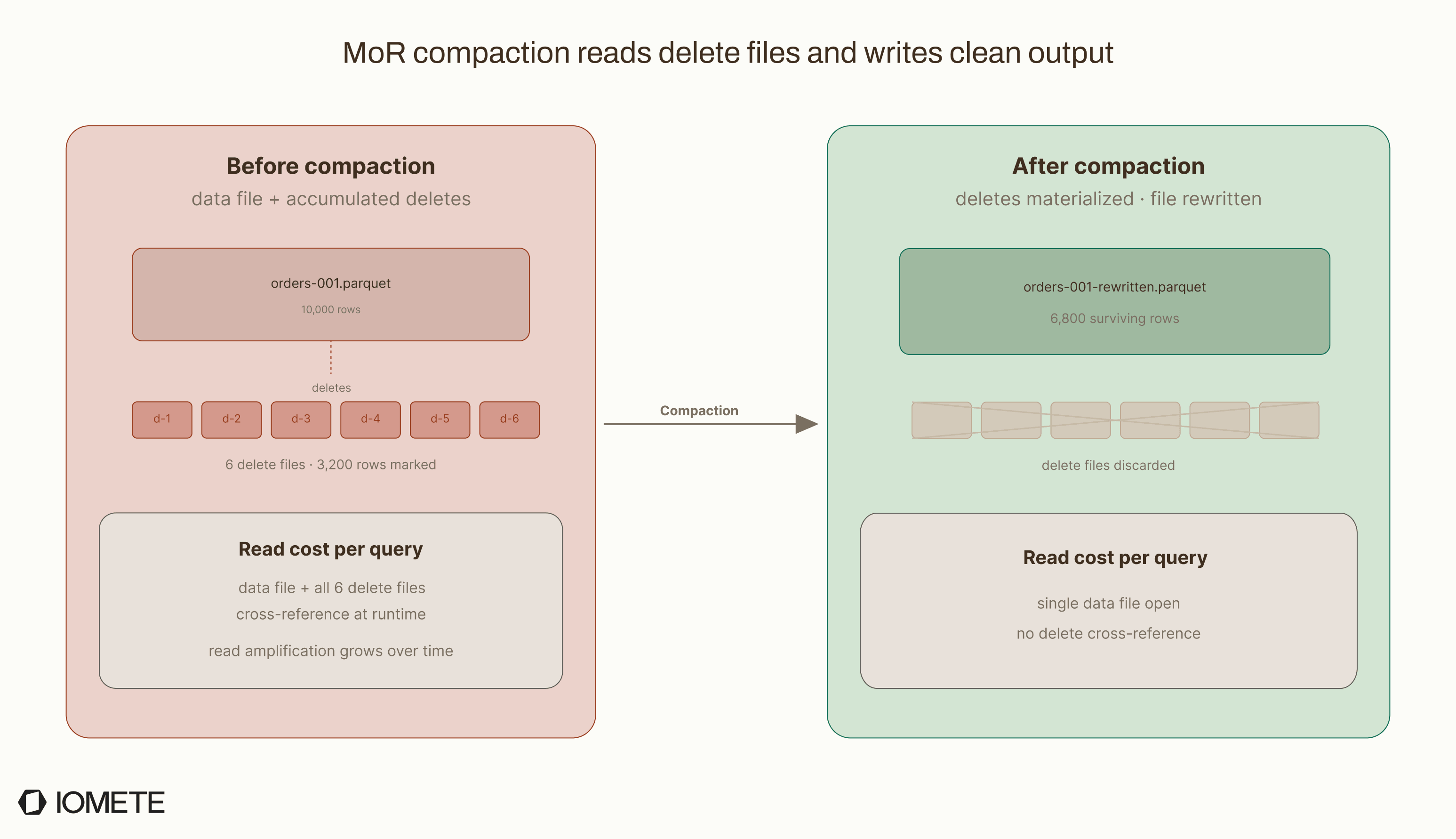 MoR compaction reads delete files and writes clean output. Before: a 10,000-row data file plus 6 accumulated delete files marking 3,200 rows; queries pay the cost of cross-referencing all of them. After: a single rewritten data file with 6,800 surviving rows and the delete files discarded. Trigger knobs: delete-file-threshold (rewrite if ≥ N delete files), delete-ratio-threshold (rewrite if ≥ 30% rows deleted), remove-dangling-deletes (drop deletes with no live target). | IOMETE