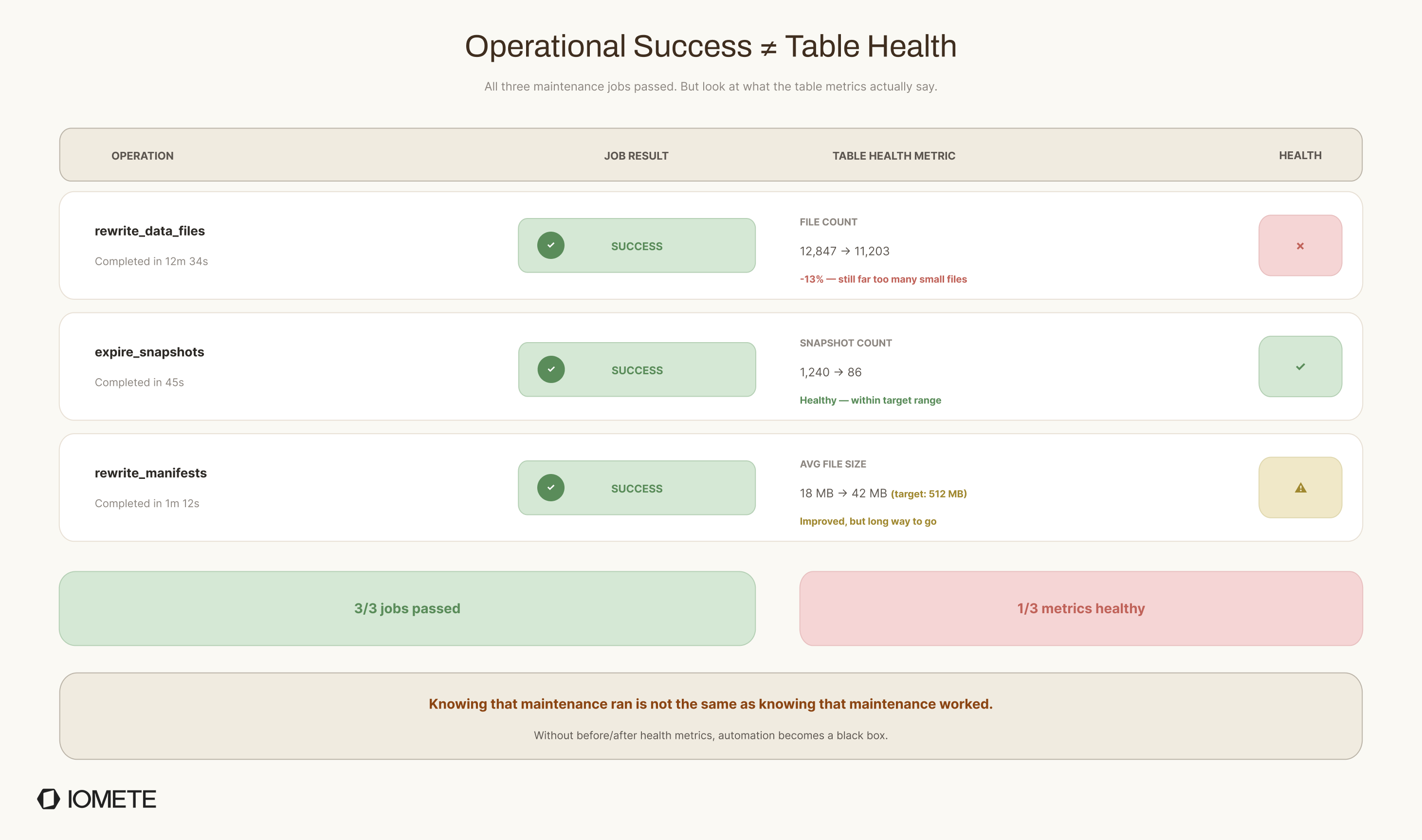 Operational success versus table health: left panel shows three maintenance jobs all completing successfully, right panel shows the actual table metrics — file count barely reduced, average file size still far below the 512 MB target, proving that job success alone does not mean the table is healthier. | IOMETE