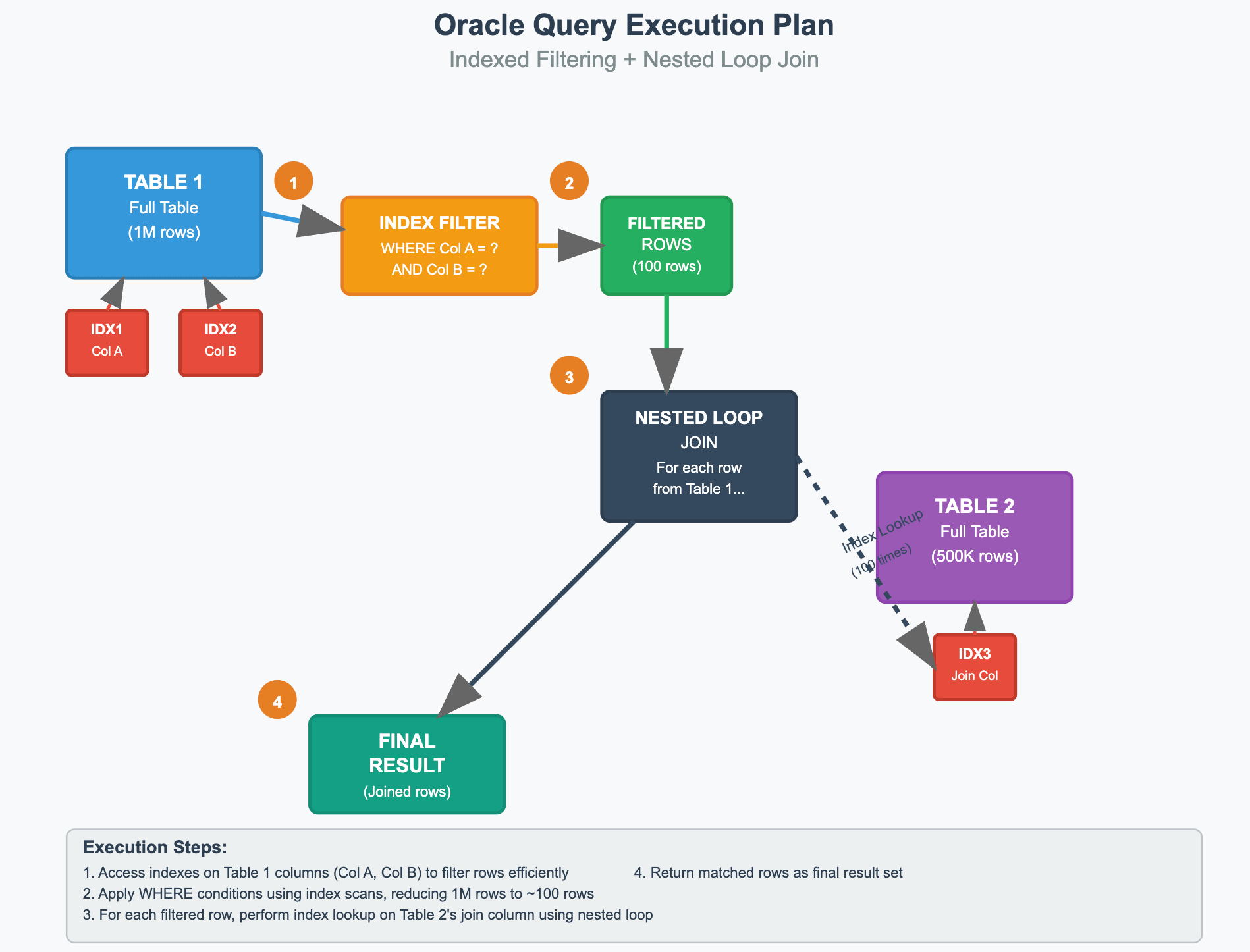 Oracle query executiom plan | IOMETE
